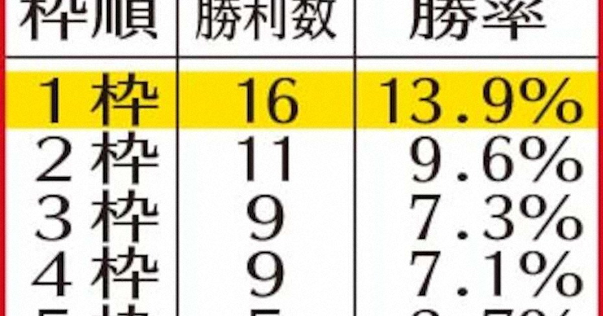 【京都大賞典】とにかく白帽!枠順別の勝利数トップは1枠 勝率唯一の“2桁台”（スポニチ）