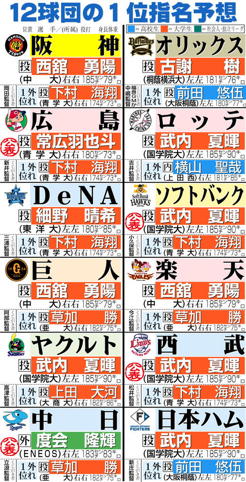【ドラフト直前情報】12球団の動向は…広島、西武、ソフトバンク、中日が１位公表