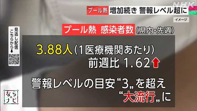 奈良 新型コロナ感染者数減少 「プール熱」は大流行に｜NHK 奈良県のニュース