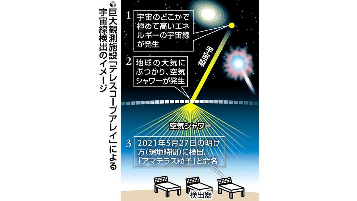 超高エネルギー宇宙線の「アマテラス粒子」観測、未知の天体現象か…大阪公立大など