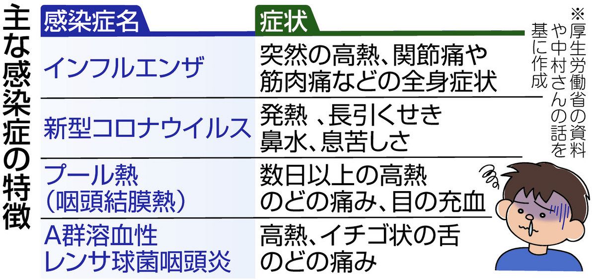 この冬 感染対策忘れずに インフルエンザ、プール熱、溶連菌…ワクチンや手洗い有効：東京新聞 TOKYO Web