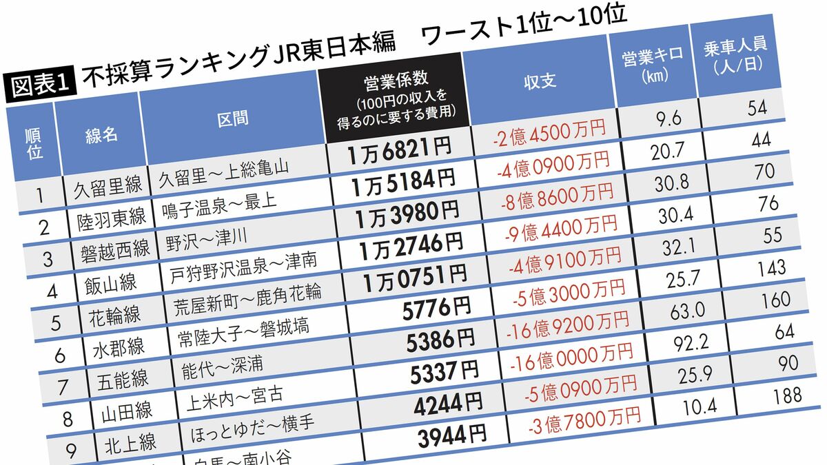 1位は千葉県を走る｢チャリより遅い｣路線…JR東日本｢儲からない路線･区間ランキング｣2022年度版 運賃100円を稼ぐのに､費用1万6281円がかかる