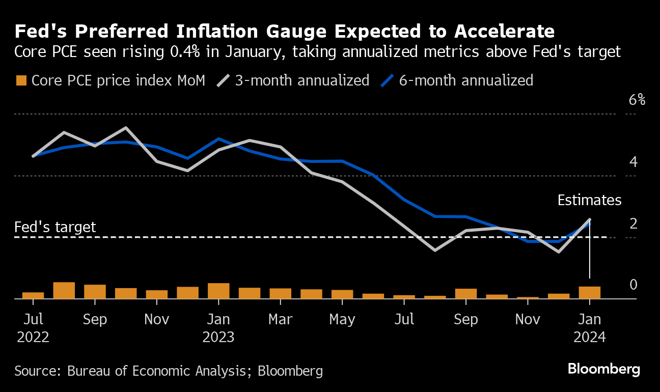 米ＰＣＥコア価格指数、１年ぶり大幅上昇か－金融当局が重視の指標