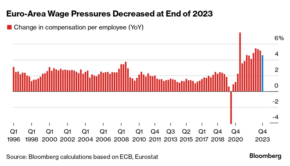 ユーロ圏の主要賃金指標の伸び、昨年末に減速－ＥＣＢ利下げ後押しか