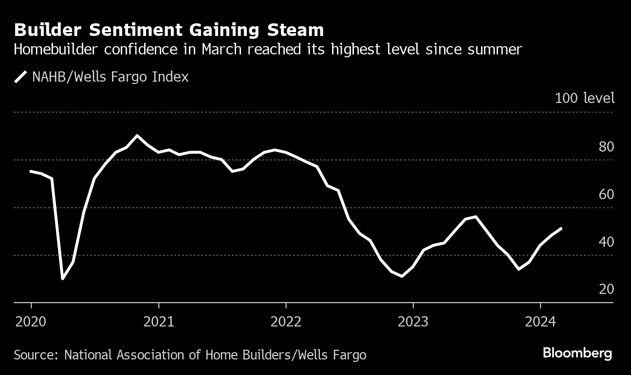 米ＮＡＨＢ住宅市場指数、８カ月ぶり高水準－金利低下で需要拡大