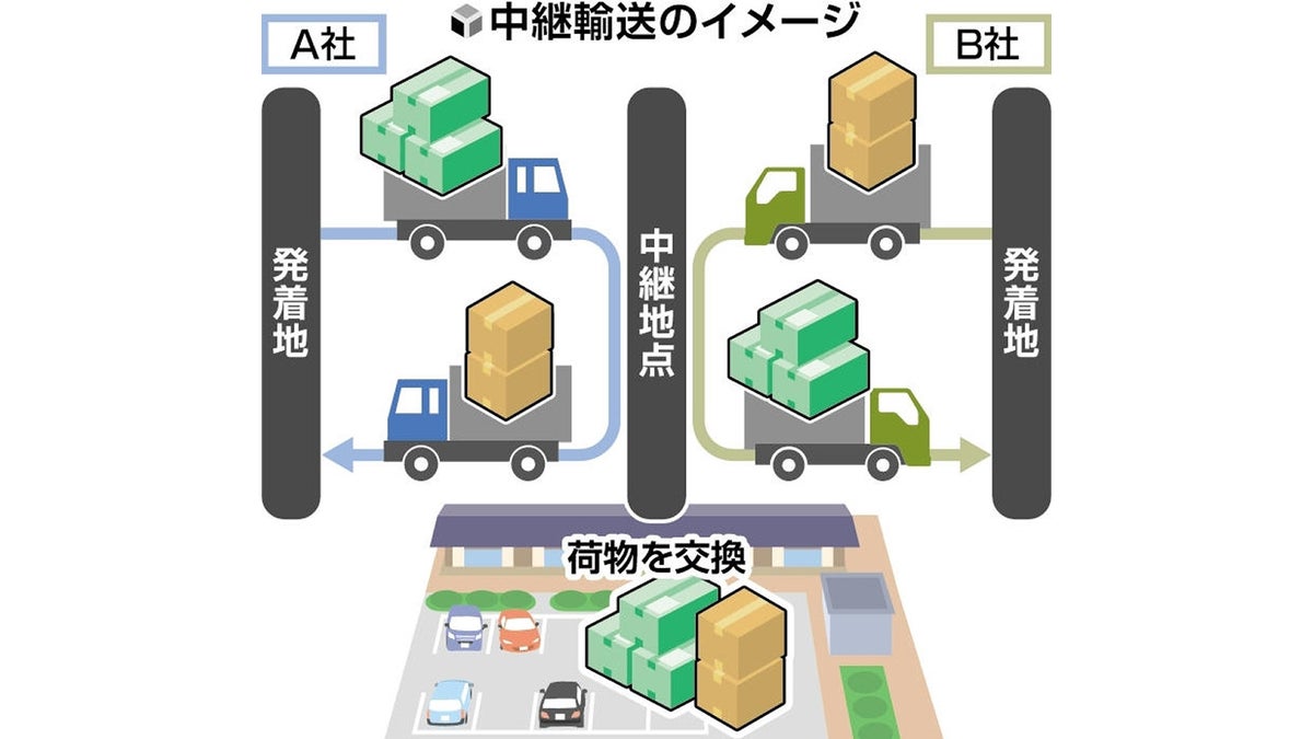 物流、競争から協調へ 北海道の各社が連携…「中継輸送」「共同輸送」で解決へ