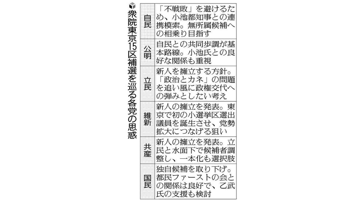 衆議院東京１５区補欠選挙は情勢混沌、小池氏支援候補に自民党対応未定…立憲民主党は新人擁立へ