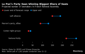 フランス、総選挙で左派勝利ならＥＵ離脱も－ルメール財務相が警告