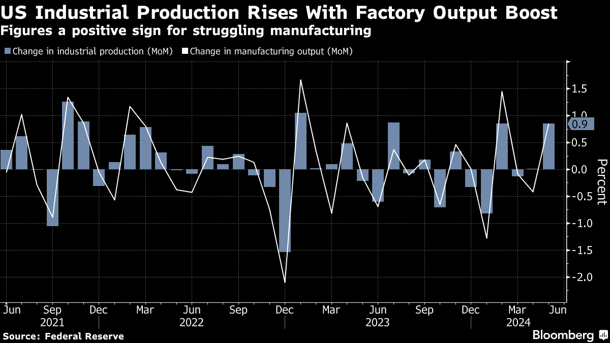 米鉱工業生産指数、５月は予想上回る伸び－製造業が幅広く回復