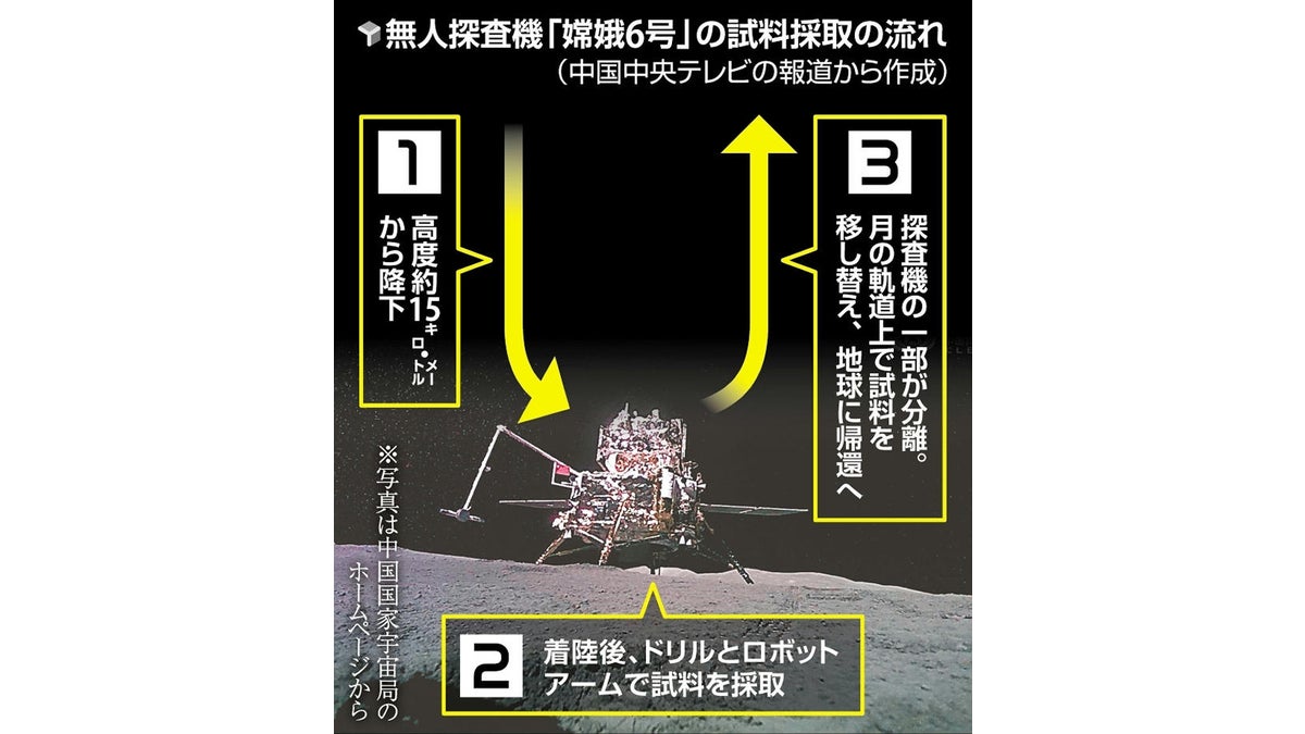 中国無人探査機、「世界初」月の裏側から土壌採取…今月下旬に地球帰還へ