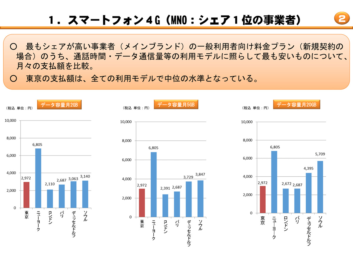 スマホ料金、東京（日本）は高いか安いか 総務省が6都市で国際調査