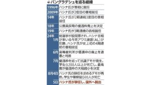 ハシナ首相の父の像を棒で殴打…バングラデシュデモ、経済格差・強権への不満が一気に噴出