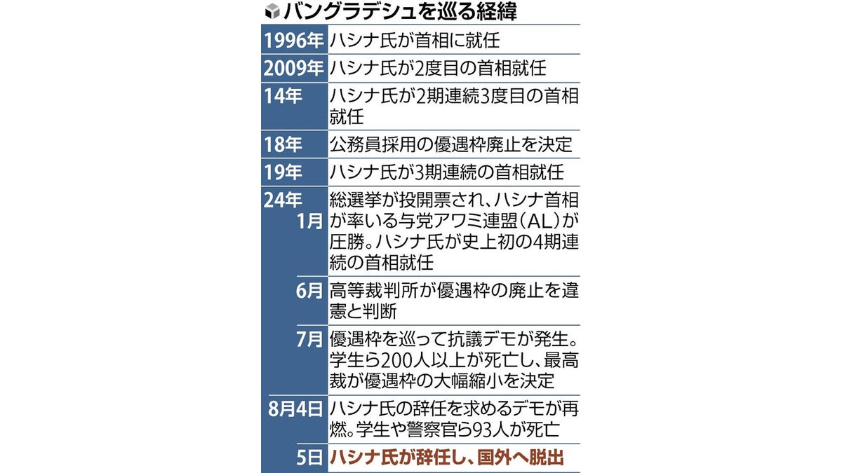 ハシナ首相の父の像を棒で殴打…バングラデシュデモ、経済格差・強権への不満が一気に噴出