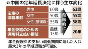 中国で定年延長、若者の就職難加速も…ＳＮＳ「反対」相次ぐ
